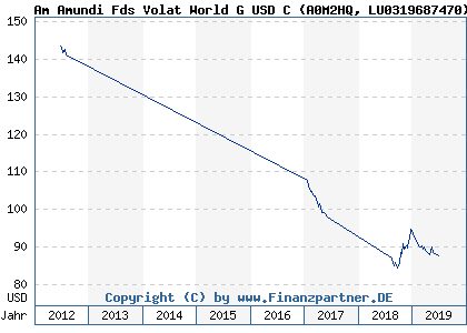 Chart: Am Amundi Fds Volat World G USD C) | LU0319687470